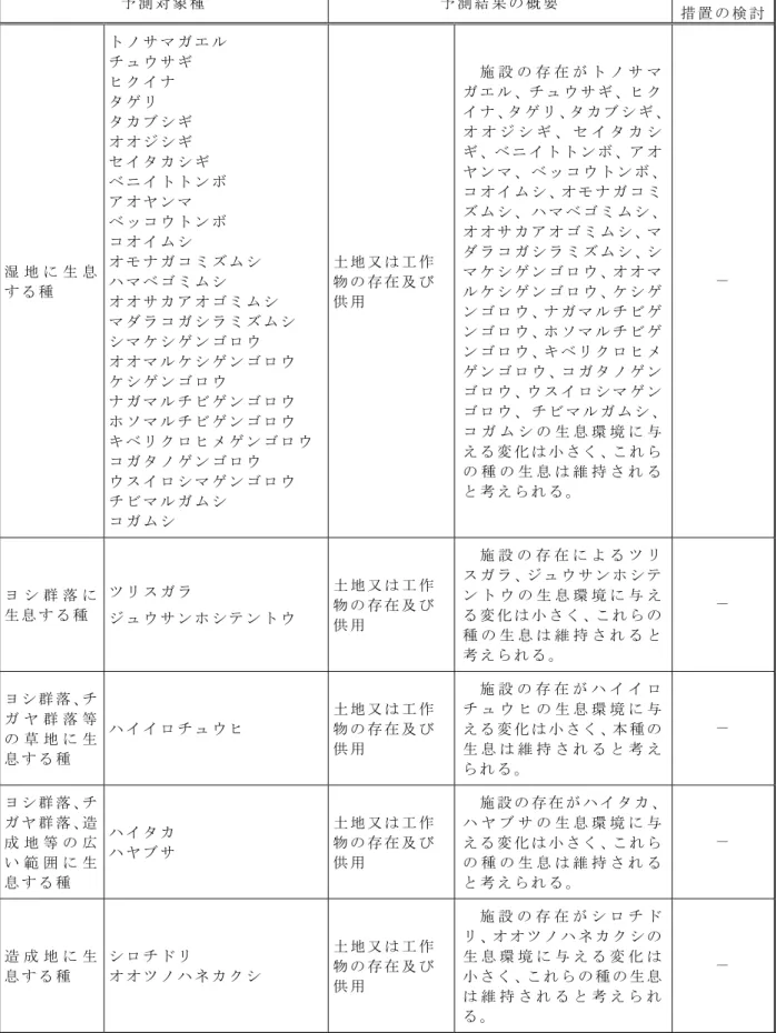 表 6.9-22（ 2）   予 測 結 果 の 概 要 及 び 環 境 保 全 措 置   予 測 対 象 種   予 測 結 果 の 概 要   環 境 保 全   措 置 の 検 討 湿 地 に 生 息 す る 種   ト ノ サ マ ガ エ ル  チ ュ ウ サ ギ  ヒ ク イ ナ  タ ゲ リ  タ カ ブ シ ギ  オ オ ジ シ ギ  セ イ タ カ シ ギ  ベ ニ イ ト ト ン ボ  ア オ ヤ ン マ  ベ ッ コ ウ ト ン ボ  コ オ イ ム シ   オ モ ナ ガ コ ミ ズ