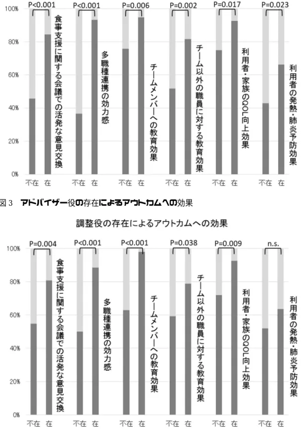 図 4  調整役の存在によるアウトカムへの効果 