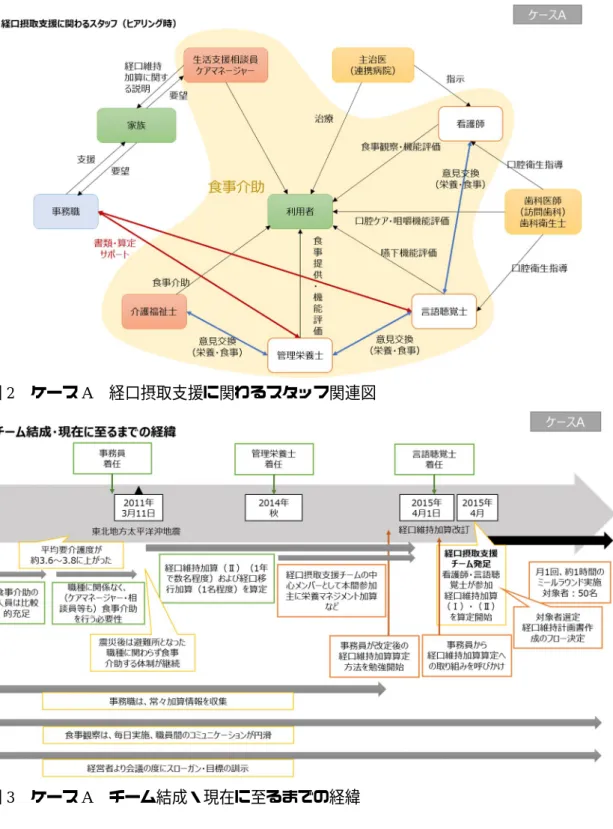 図 2  ケース A  経口摂取支援に関わるスタッフ関連図 
