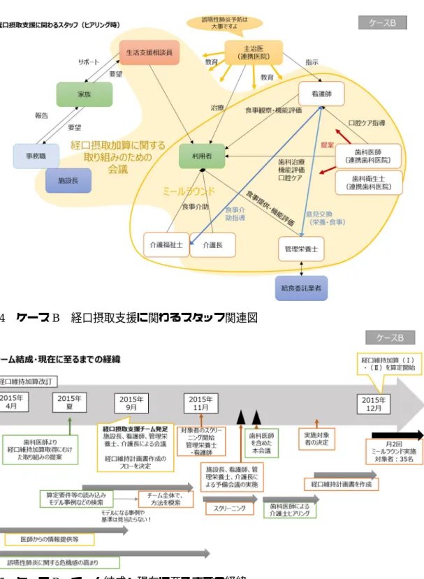 図 4  ケース B  経口摂取支援に関わるスタッフ関連図 
