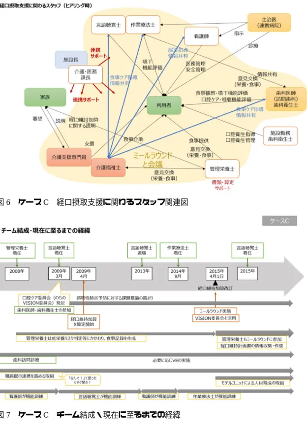 図 7  ケース C  チーム結成・現在に至るまでの経緯 