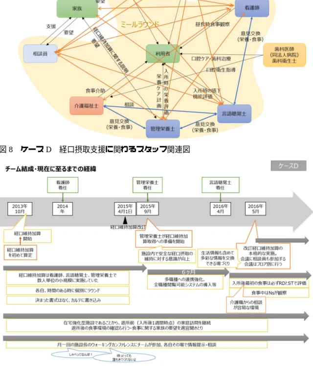 図 9  ケース D  チーム結成・現在に至るまでの経緯 