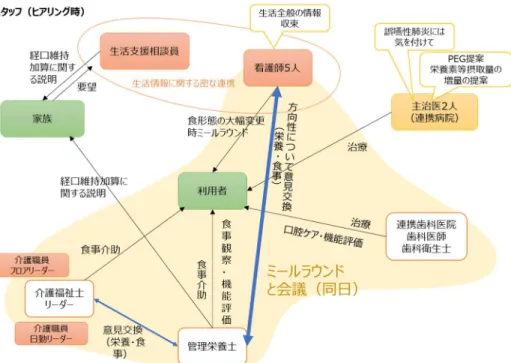 図 10  ケース E  経口摂取支援に関わるスタッフ関連図 