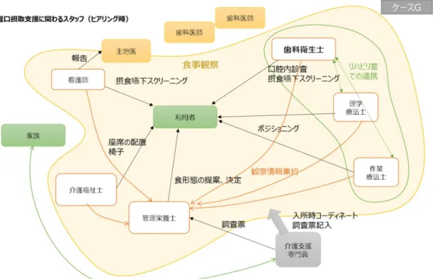 図 14  ケース G  経口摂取支援に関わるスタッフ関連図 