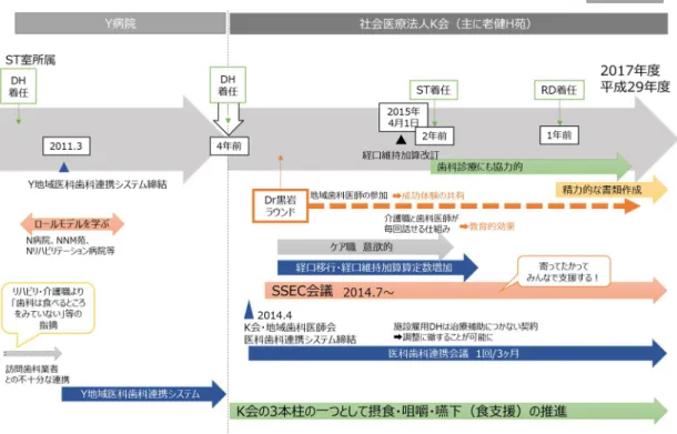 図 16  ケース H  チーム結成・現在に至るまでの経緯 