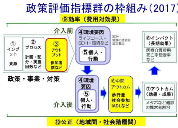 図表 1  政策評価指標群の枠組み（2017）