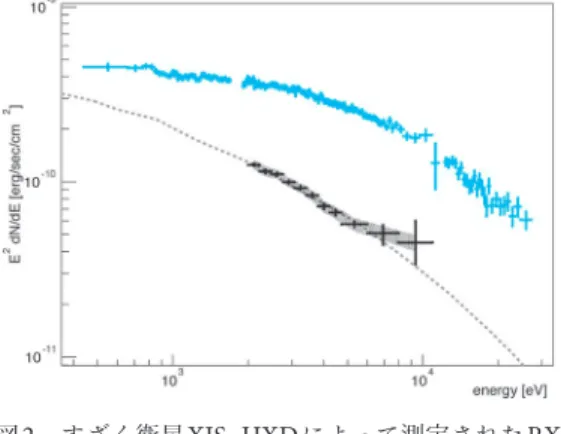 図 2  すざく衛星 XIS, HXD によって測定された RX  J1713.7 − 3946 （上）と Vela Jr. （下）の X 線ス ペクトル．点線はシンクロトロン放射モデル．