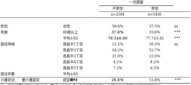 表 1  対象者の基本属性（１）：調査への参加／不参加の比較  不参加 参加 n=2184 n=5430 性別 女性 58.6% 57.5% ns 年齢 80歳以上 37.8% 33.6% *** 平均±SD 78.3±6.40 77.7±5.42 *** 居住地域 高島平1丁目 12.5% 10.5% ns 高島平2丁目 54.2% 53.7% 高島平3丁目 21.9% 23.0% 高島平4丁目 4.2% 4.2% 高島平5丁目 7.3% 8.5% 居住年数 平均±SD 介護状況 要介護認定 認定あり 2