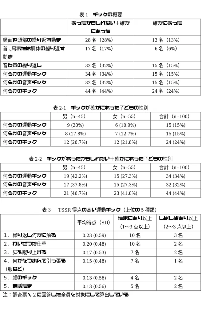表 1  チックの概要  あったかもしれない＋確か にあった  確かにあった  顔面や頭部の繰り返す動き  28 名（28%）  13 名（13%）  首、肩または胴体の繰り返す 動き  17 名（17%）  6 名（6%）  音や声の繰り返し  32 名（32%）  15 名（15%）  何らかの運動チック  34 名（34%）  15 名（15%）  何らかの音声チック  32 名（32%）  15 名（15%）  何らかのチック  44 名（44%）  24 名（24%）  表 2-1  チックが確か