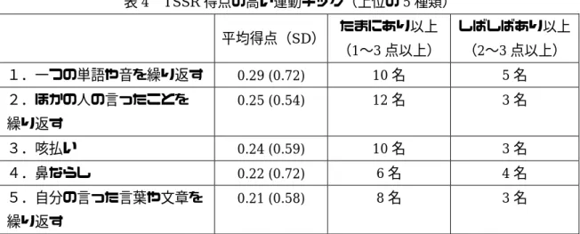 表 4  TSSR 得点の高い運動チック（上位の 5 種類）  平均得点（SD） たまにあり以上 （1〜3 点以上）  しばしばあり以上（2〜3点以上）  １．一つの単語や音を繰り返す  0.29 (0.72)  10 名  5 名  ２．ほかの人の言ったことを  繰り返す  0.25 (0.54)  12 名  3 名  ３．咳払い  0.24 (0.59)  10 名  3 名  ４．鼻ならし  0.22 (0.72)  6 名  4 名  ５．自分の言った言葉や文章を 繰り返す  0.21 (0.58