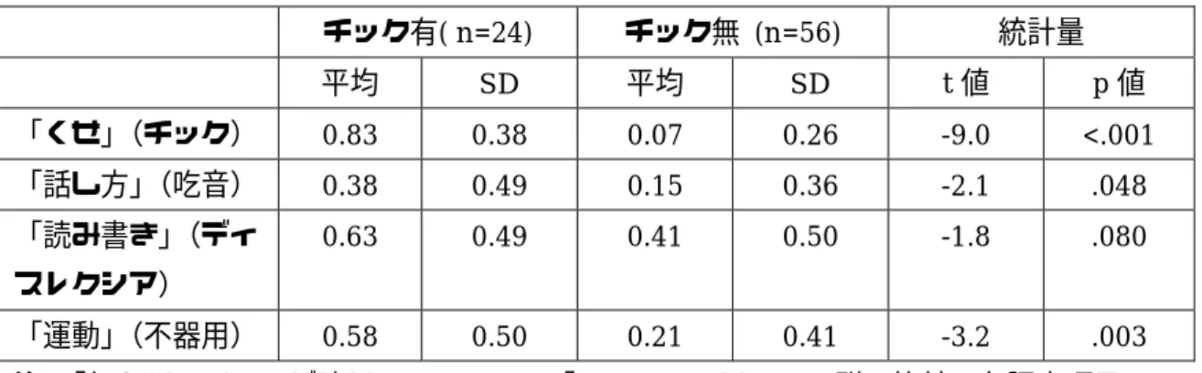 表 5-2  チックの有無による精神行動上の問題の比較（研究班共通の調査項目） ・１  チック有( n=24)  チック無  (n=56)  統計量  平均  SD  平均  SD  t 値  p 値  「くせ」 （チック）  0.83  0.38  0.07  0.26  -9.0  <.001  「話し方」 （吃音）  0.38  0.49  0.15  0.36  -2.1  .048  「読み書き」 （ディ スレクシア）  0.63  0.49  0.41  0.50  -1.8  .080 