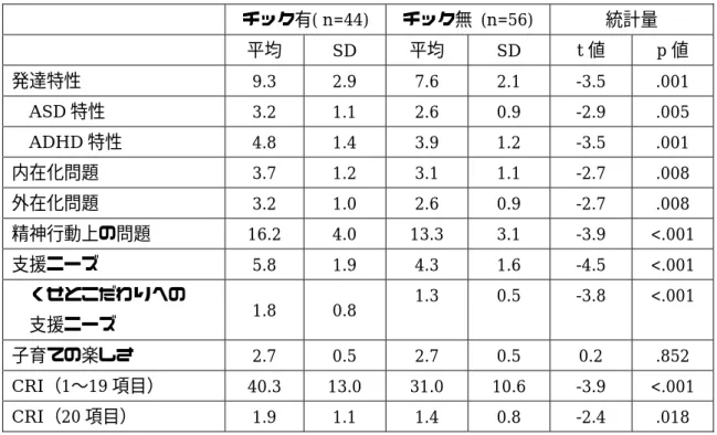 表 6-1  チックの有無による精神行動上の問題の比較・２  チック有( n=44)  チック無  (n=56)  統計量  平均  SD  平均  SD  t 値  p 値  発達特性  9.3  2.9  7.6    2.1    -3.5  .001    ASD 特性  3.2  1.1  2.6    0.9    -2.9  .005    ADHD 特性  4.8  1.4  3.9    1.2    -3.5  .001  内在化問題  3.7  1.2  3.1    1.1    -