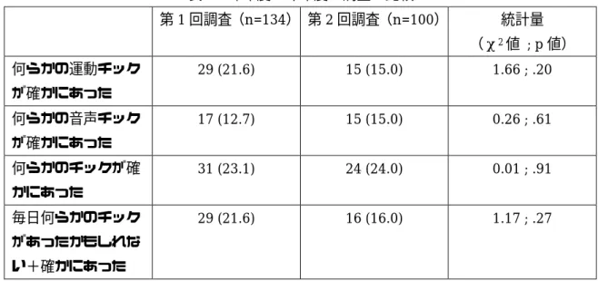 表 6-3  チックの有無による精神行動上の問題の比較（研究班共通の調査項目） ・２  チック有( n=44)  チック無  (n=56)  統計量（χ 2 値  ; p 値） 「くせ」 （チック）  34 (77.3)  4 (7.1)  51.4 ; <.001  「話し方」 （吃音）  16 (36.4)  8 (14.5)  6.3 ; .012  「読み書き」 （ディス レクシア）  26 (59.1)  23 (41.1)  3.2 ; .074  「運動」 （不器用）  21 (47.7
