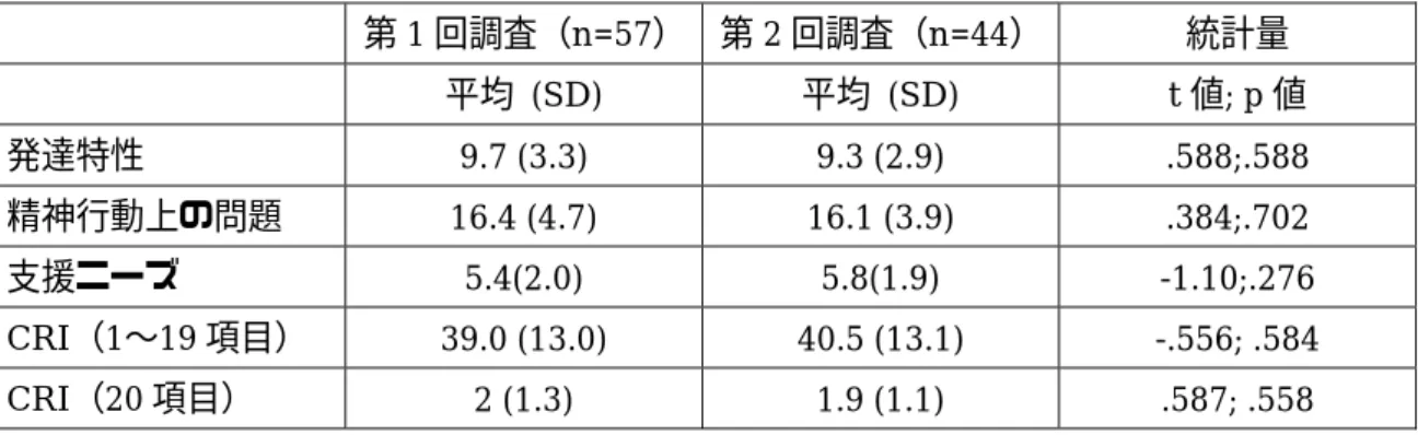 表 9  チックがあったかもしれないまたは確かにあった場合の 2 回の調査の比較  第 1 回調査（n=57）  第 2 回調査（n=44）  統計量  平均  (SD)  平均  (SD)  t 値; p 値  発達特性  9.7 (3.3)  9.3 (2.9)  .588;.588  精神行動上の問題  16.4 (4.7)  16.1 (3.9)  .384;.702  支援ニーズ  5.4(2.0)  5.8(1.9)  -1.10;.276  CRI（1〜19 項目）  39.0 (13.0) 