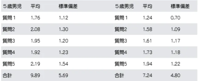 表 2  統合版協調運動 5 項目  5 歳女児 