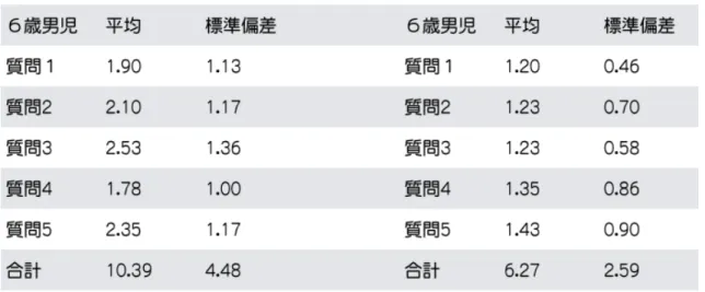 表 3  統合版協調運動 5 項目  6 歳男児 