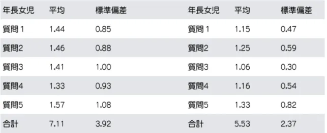 表 6  統合版協調運動 5 項目  年長女児 