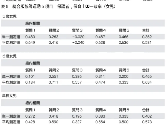 表 7  統合版協調運動 5 項目  保護者、保育士の一致率（男児） 