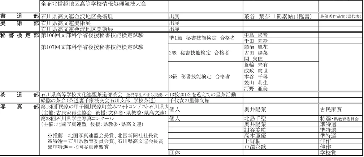表　悠佳 佳良賞 金﨑　圭 佳良賞 全商北信越地区高等学校情報処理競技大会 書 道 部 石川県高文連金沢地区美術展 出展 茶谷　栞奈　「蜀素帖」（臨書） 最優秀作品賞（県代表） 美 術 部 石川県高文連美術展 出展 石川県高文連金沢地区美術展 出展 秘 書 検 定 部 第106回文部科学省後援秘書技能検定試験 中島　彩音 千田　莉紗 第107回文部科学省後援秘書技能検定試験 鍛治　風花 古田　陽菜 関　泉穂 蓑輪　未有 成政　爽世 本谷　千尋 笠山　莉生 河野　亜美 茶 道 部 石川県高等学校文化連盟茶道部