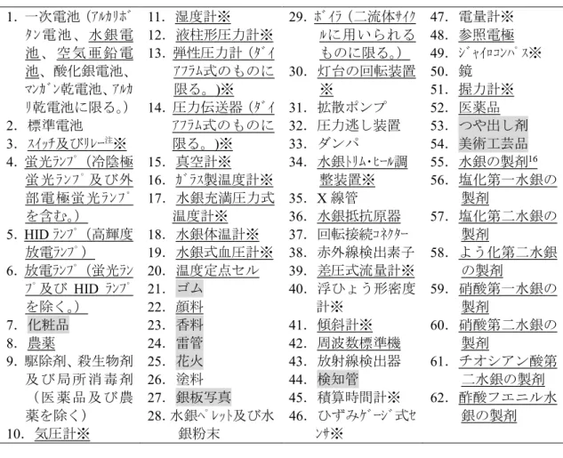 表   5.1.1  既 用途 利用 水銀使用製品 新用途水銀使用製品命 15 第 条 基 く 表 欄 規定さ 水銀使用製品 1 一 電池 電 池 水 銀 電 池 空 気 亜 鉛 電 池 酸化銀電池 乾電池 乾電池 限 2 標準電池 3 及 注 ※ 4 蛍 冷陰極 蛍 及 外 部 電 極 蛍 含 5 HID 高輝 電 6 電 蛍 及 HID 除 7 化粧品 8 農薬 9 駆除剤 生物剤 及 消 毒 剤 薬 品 及 農 薬 除 10 気 計※ 11 計※12液柱形 力計※13弾性力計式限)※14力伝器式限)※