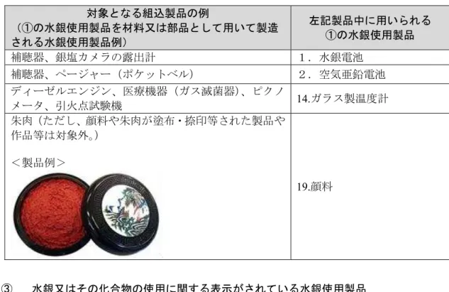 表   5.1.4  水銀使用製品産業廃棄物 対象 組込製品 例 対象 組込製品 例 水銀使用製品 材料又 部品 用い 製造 さ 水銀使用製品例 左 製品中 用い 水銀使用製品  補聴器 銀塩 露 計 水銀電池 補聴器 ッ 空気亜鉛電池 療機器 滅菌器 引火 試 機 14