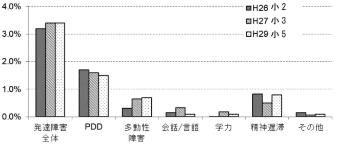 図 5 ．学校調査における発達障害の受診把握例の経年的変化 （平成18年度生） 図 6 ．学校調査における発達障害疑い児の割合の経年的変化 （平成18年度生）　学校調査において、発達に何らかの遅れや偏りが疑われる児の割合は、年度によって一貫していなかったが、平成29年度は大幅に増 加していた。内訳では経年的に学習面の問題を多く把握するような傾向がみられた（図6 ）。 　平成29年度は、平成18年度生まれ（小 5 群）、 平成22年度生まれ（小 1 群）について疫学調 査を行ったが、学校調査においては小 5 