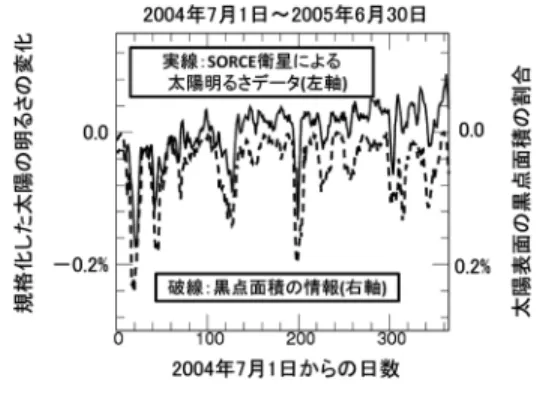 図 2  Solar Radiation and Climate Experiment