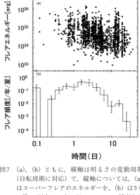 図 6 は， KIC10528093 という星についてのモデ ル計算例で，図 4,   5 よりも 長い期間について調 べています．ケプラーのデータを見てみると変動 の形が，時間とともに大きく変化しています．単 純に振幅が変わっているだけならば，黒点のサイ ズが時間とともに変化していると捉えることもで きますが，この星では，変動の肩の部分の位置が 変化していっていることがわかります．私たちは この変化が，星の差動回転の効果で大まかに説明 できるのではないかと考えました．太陽での差動 回転のパラメーターをその