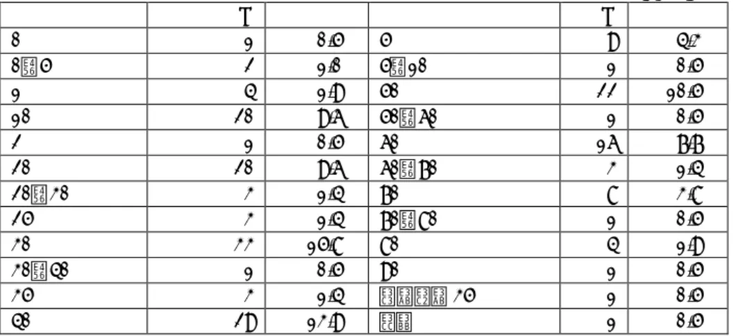 表 8-1 ２－１ 入所児への業務以外に、外来業務も担当していますか。  N=209  N  %  1 福・ 知的 3 福・聴覚 4 福・肢体 5 福・自閉 6 医・肢体 7 医・ 自閉症 8 医・重症 9 国・重症 している 130  62.2%  8  0  3  2  52  5  55  5  していない 74  35.4%  38  1  7  7  3  0  15  3  表 8-2 ２－２ 入所施設全体の中でかかわっている会議など 棟内連絡会議 虐待防止委員会 心理ミーティング 小児科カンフ