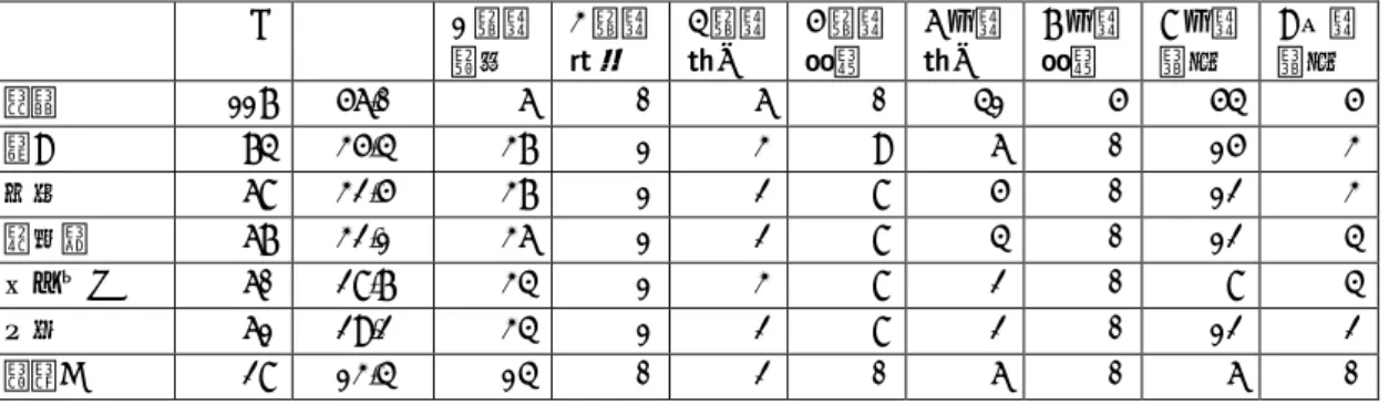 表 8-3-3 自宅に持ち帰って記録や検査の集計やレポート作成等をすることがありますか N=209      N  %  1 福・ 知的 3 福・聴覚 4 福・肢体 5 福・自閉 6 医・肢体 7 医・自閉 8 医・重心 9 国病重心 持ち帰り  ある 34  16.3%  7  0  5  1  7  1  13  0  持ち帰り  ない 102  48.8%  22  1  3  5  28  4  34  5  書類の持ち出しが不可能 74  35.4%  17  0  3  3  23  1  23