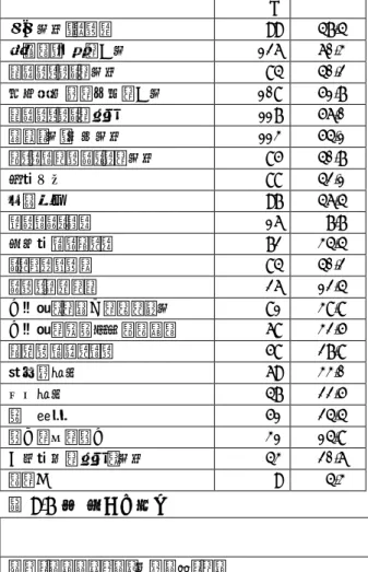 表 9-6-5  ５）現在、研修したい課題、研修における課題   N=209  N  %  評価方法・ツール 99  47.4%  見立て・理解の仕方 126  60.3%  アセスメントの方法 84  40.2%  日常生活への反映の仕方 108  51.7%  アセスメントの視点 117  56.0%  関わり方・支援方法 113  54.1%  コミュニケーションの方法 85  40.7%  療育内容 88  42.1%  問題行動 97  46.4%  ホスピタリズム 16  7.7%  性教育プロ