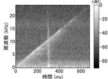 図 10  今 回 用 い た 非 定 常 雑 音   強 く 受 け て い る と い う こ と が わ か る 。   次 に 図 12 の IR に 対 し て 提 案 法 を 適 用 し た IR の ス ペ ク ト ロ グ ラ ム を 図 13 に 示 す 。図 よ り 非 定 常 雑 音 下 で は 提 案 法 を 用 い て も 雑 音 が 抑 圧 で き ず 大 き な 誤 差 が 発 生 し て い る こ と が 分 か る 。ま た 、WF で は IR の 存 在 し て い な