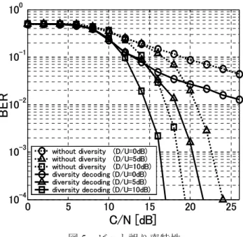 図 4  DU 比別，振幅・周波数特性 (b) D/U=10[dB]の特性   
