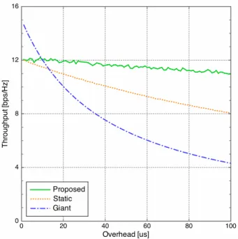 図 10 Overhead vs. Throughput