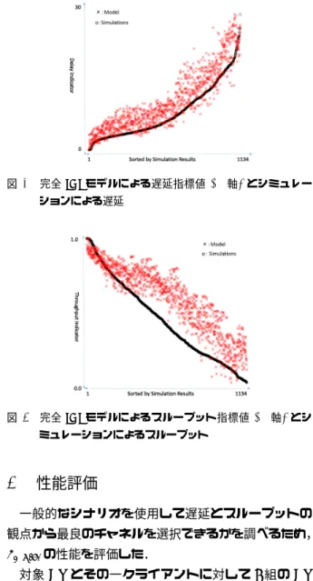 図 4 完全 ICI モデルのシミュレーションシナリオ 発する可能性も高い．したがって， s(k) の影響度は少 なくないと説明できる．なお， c(k) = 3/3 の時を除けば 自由度調整済み決定係数が 0.8 以上となり， c(k) = 3/3 の場合でも約 0.75 となった．これは各チャネル間距離 (0,1,2,3) に対する s(k) と t(k) が通信性能に与える影響 を線形重回帰分析で十分に表現できたことを示してい る．これに基づき，完全 ICI モデルを構築する． 4.2.3 完全 ICI