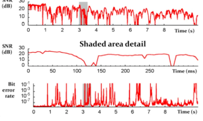 図 6 Spinal Code の性能（出典：[13] J. Perry, et al. Reateless spinal codes. ACM HotNets-X, pp