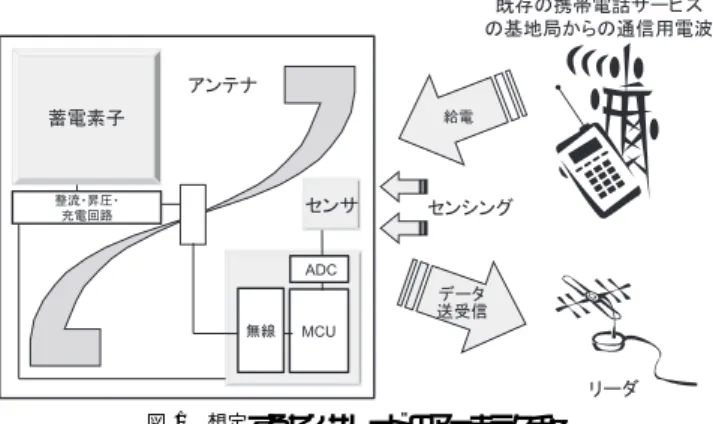 図 1 想定するセンサノードのアーキテクチャ Fig. 1 Architecture of the assumed sensor node.