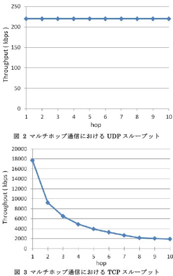 図  1 OLSR の RT 生成  るとウィンドウサイズを拡大し，帯域を有効に使おうとする． パケットロスを検出するとネットワークの輻輳が発生したも のと判断し，ウィンドウサイズを縮小する．このようにウィ ンドウサイズが適切に調整され，ネットワークの更なる輻輳 を防止する．TCP と UDP が混在したネットワークにおいて は，ネットワーク上のトラフィックはまず送出された UDP  パケットの合計により UDP  が占めるトラフィックが定まり， 残りの帯域を複数の TCP  セッションが分け合う形になる．
