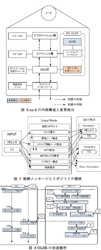 図  6 ns-2 の内部構造と変更部分  図  7  制御メッセージとリポジトリの関係  図  8 OLSR の改造箇所  OLSR の改造において，図 7 の情報リポジトリ内のリンク 集合，隣接ノード集合，ホップ隣接ノード集合，トポロジ集 合に通信状態情報である UDP Traffic の情報を追加した．  OLSR の送信ノードと受信ノードにおける制御メッセージ の処理の流れを図 8 に示す．以下に拡張したそれぞれの処理 を示す．  (1) 制御メッセージの送信     HELLO メッセージと T