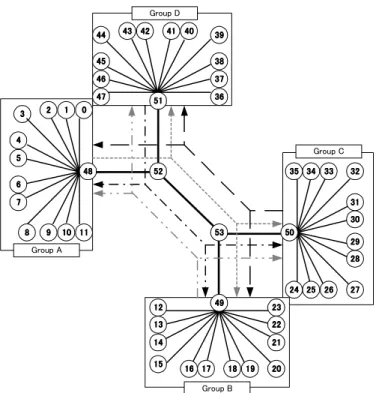 図 8  シミュレーションに使用したネットワークトポロジー2  図 8 のネットワークトポロジーにおいて、特定のリ ンクはノード 52‐ノード 53 間である。  本方式、待時式帯域予約通信方式、および RSVP に よる通信のシミュレーションをそれぞれ 1000 回行っ た。シミュレーションの条件を以下に示す。  N それぞれのノード間のリンクは、帯域 2Mbps の全二重回線とし、その中での予約可能帯域は  500kbps とした。  これは帯域予約に必要な各種メッセージが使 用する帯域、及び、本シミ