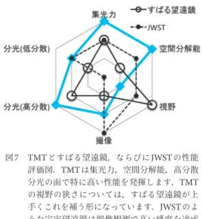 図 7 TMT とすばる望遠鏡，ならびに JWST の性能 評価図． TMT は集光力，空間分解能，高分散 分光の面で特に高い性能を発揮します． TMT の視野の狭さについては，すばる望遠鏡が上 手くこれを補う形になっています． JWST のよ うな宇宙望遠鏡は撮像観測で高い感度を達成 し，特に中間赤外・遠赤外線観測でその威力 を発揮します．