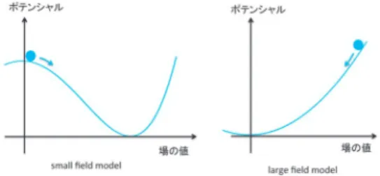 図 6 の左側は， small field model と呼ばれるも のの一例で，右側は large field model と呼ばれる ものの一例である．どちらの場合も加速度的膨 張，インフレーションを引き起こすことができる のだが，インフラトン場の変位の大きさが異な