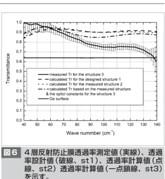 図 6 に目標構造（st1）Si 7 μm / SiO 2 3 μm / Si 2 μm  /  SiO 2 11 μm  の透過率計算値、厚さのみに 実測値を用いた構造（st2）Si 6.8 μm / SiO 2 3.2 μm / Si 1.8 μm / SiO 2 11.8 μm の透過率計算値、得ら れた構造（st3）SiO 0.26 6.8 μm  /  SiO 1.88 3.2 μm  / SiO 0.50 1.8 μm  /  SiO 1.81 11.8 μm の透過率の計算値と測定値を示す。構