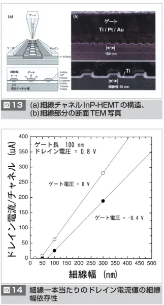 図 14 細線一本当たりのドレイン電流値の細線 幅依存性
