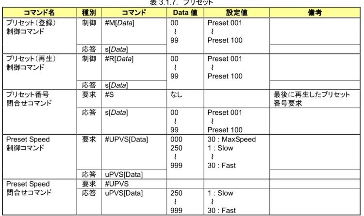 表 3.1.7.  プリセット  コマンドコマンドコマンド コマンド名名名 名  種別種別種別 種別  コマンド コマンド コマンドコマンド Data 値値 値 値 設定値 設定値 設定値設定値 備考 備考 備考備考 制御  #M[Data] プリセット（登録）  制御コマンド  応答  s[Data]  00  ～  99  Preset 001 ～  Preset 100  制御  #R[Data] プリセット（再生）  制御コマンド  応答  s[Data]  00  ～  99  Preset 00