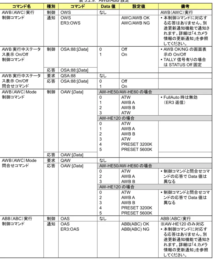 表 3.2.9.  AWB/ABB 設定  コマンド コマンド コマンド コマンド名名名 名  種別 種別 種別種別 コマンドコマンドコマンド コマンド  Data 値値 値 値 設定値設定値設定値 設定値  備考備考備考 備考  制御  OWS  なし  AWB（AWC）実行 AWB（AWC）実行  制御コマンド  通知  OWS  ER3:OWS  AWC/AWB OK  AWC/AWB NG   本制御コマンドに対応する応答はありません。別 途更新通知機能で通知さ れます。詳細は「4.カメラ 情報の