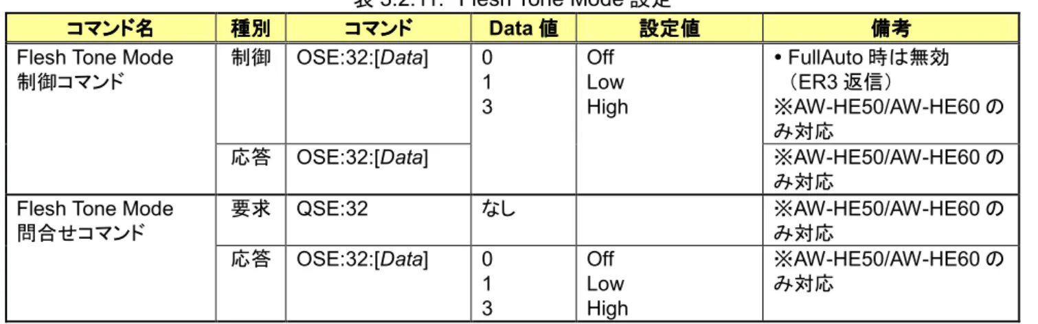 表 3.2.11.  Flesh Tone Mode 設定  コマンド コマンドコマンド コマンド名名名 名  種別種別種別 種別  コマンド コマンド コマンドコマンド Data 値値 値 値 設定値 設定値 設定値設定値 備考 備考 備考備考 制御  OSE:32:[Data]   FullAuto 時は無効  （ER3 返信）  ※AW-HE50/AW-HE60 の み対応 
