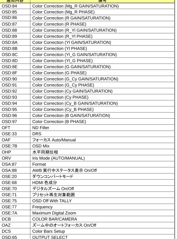 表 4-4-2（AW-HE120 の場合）（つづき） 