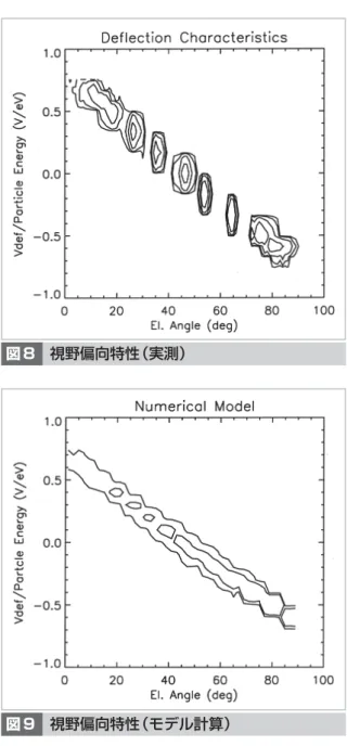 図 6 と図 7 では、どちらにも共通して、粒子の エネルギー／ SV と仰角（El.）との間に、カップリ ングがあり、skewing ［22］ （ねじれ）が生じている。