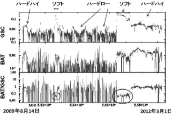 図 2  MAXI-GSC  と  Swift-BAT （ NASA の人工衛星 Swift に 搭 載 さ れ た Burst Alert Telescope で，